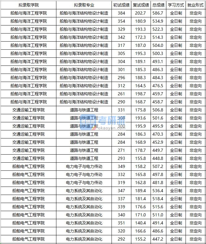 大连海事大学道路与铁道工程2020年研究生录取分数线