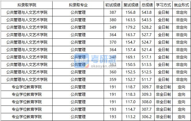 大连海事大学公共管理2020年研究生录取分数线