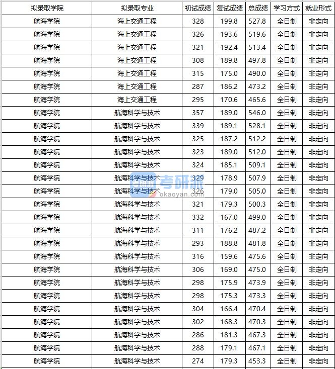 大连海事大学海上交通工程2020年研究生录取分数线