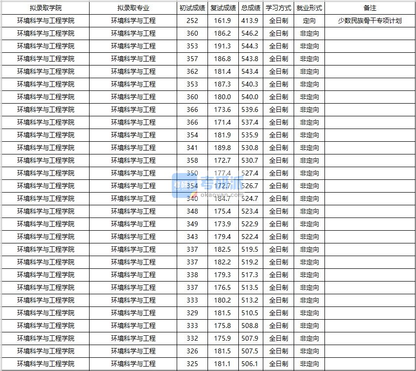 大连海事大学环境科学与工程2020年研究生录取分数线