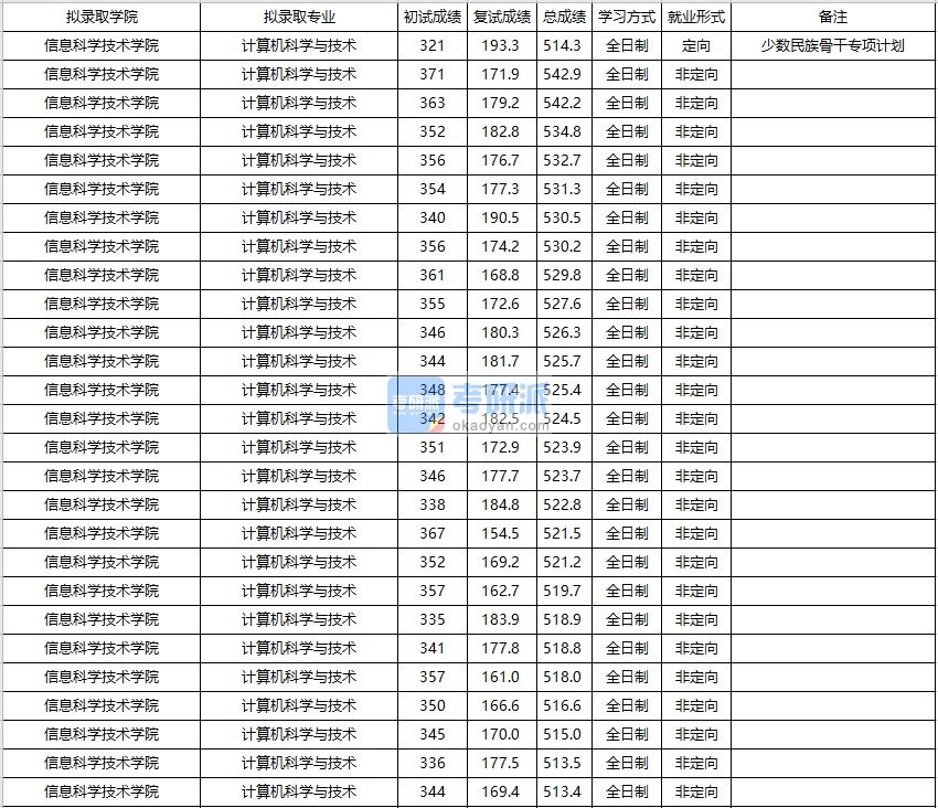 大连海事大学计算机科学与技术2020年研究生录取分数线