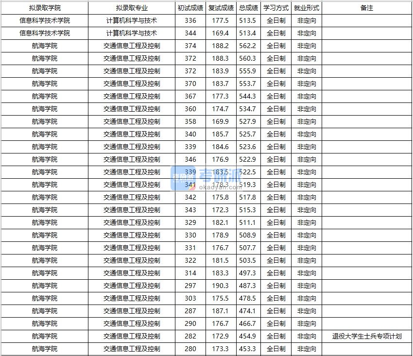 大连海事大学交通信息工程及控制2020年研究生录取分数线