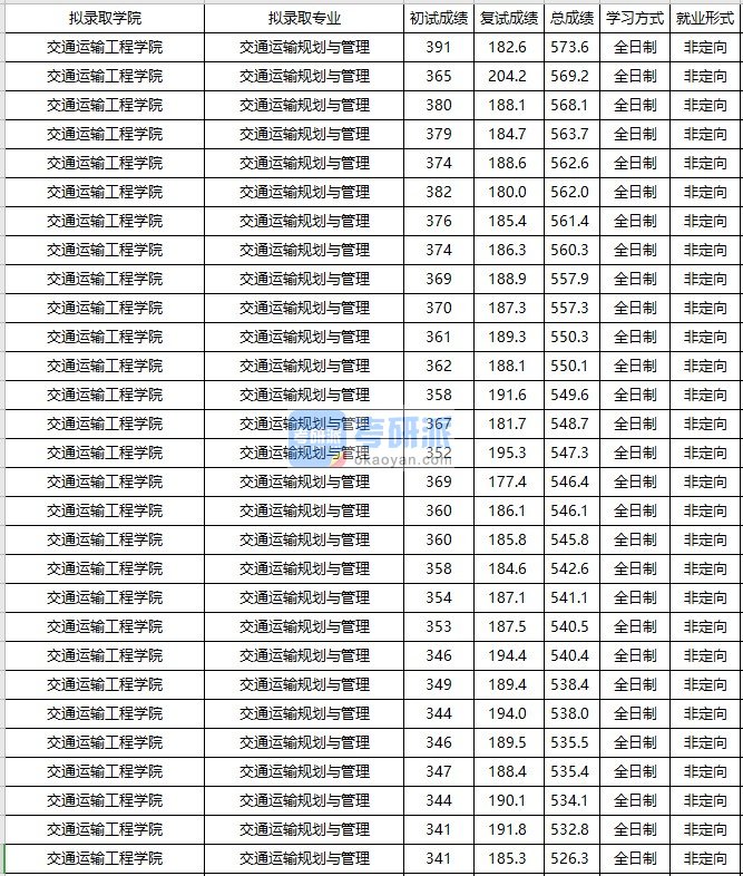 大连海事大学交通运输规划与管理2020年研究生录取分数线