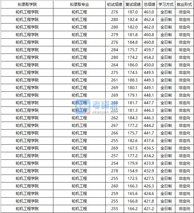 大连海事大学轮机工程2020年研究生录取分数线