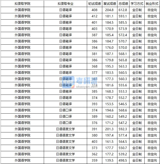 大连海事大学日语语言文学2020年研究生录取分数线