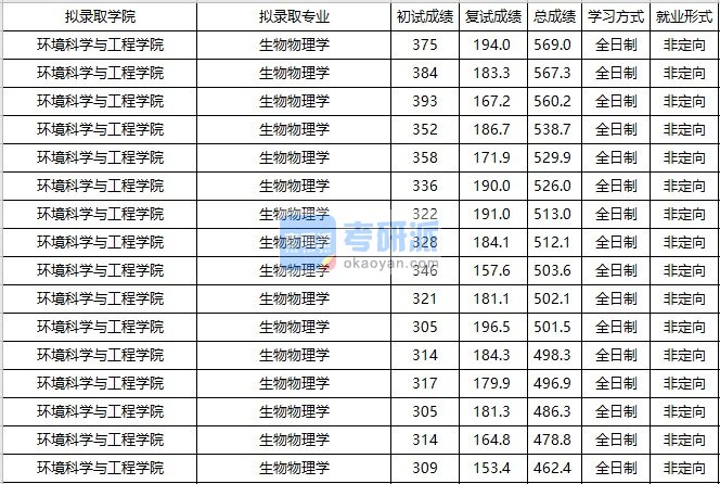 大连海事大学生物物理学2020年研究生录取分数线