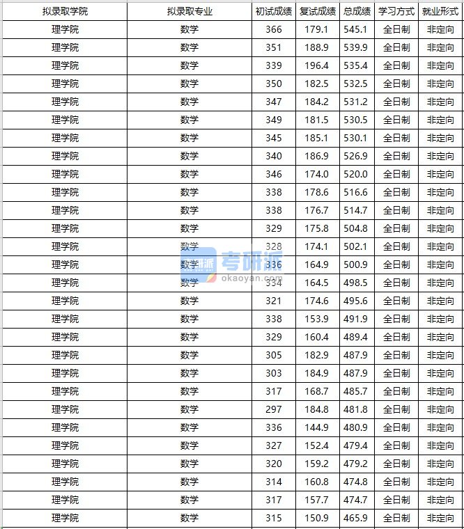 大连海事大学数学2020年研究生录取分数线