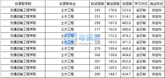 大连海事大学土木工程2020年研究生录取分数线