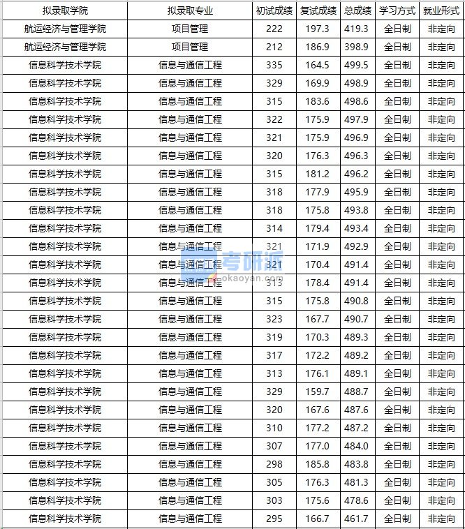 大连海事大学信息与通信工程2020年研究生录取分数线