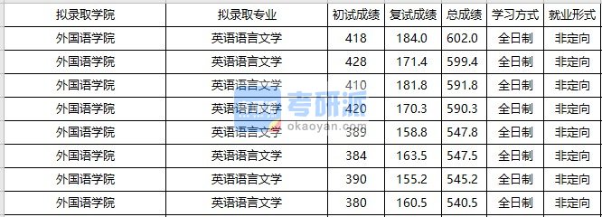 大连海事大学英语语言文学2020年研究生录取分数线