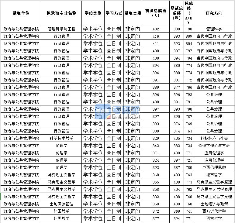 苏州大学管理科学与工程2020年研究生录取分数线