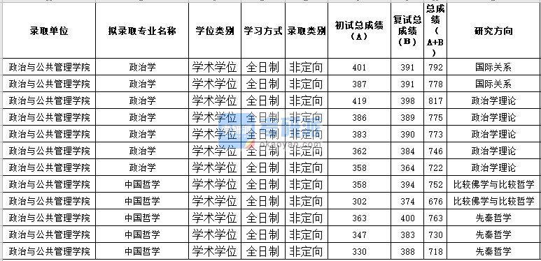 苏州大学政治学2020年研究生录取分数线