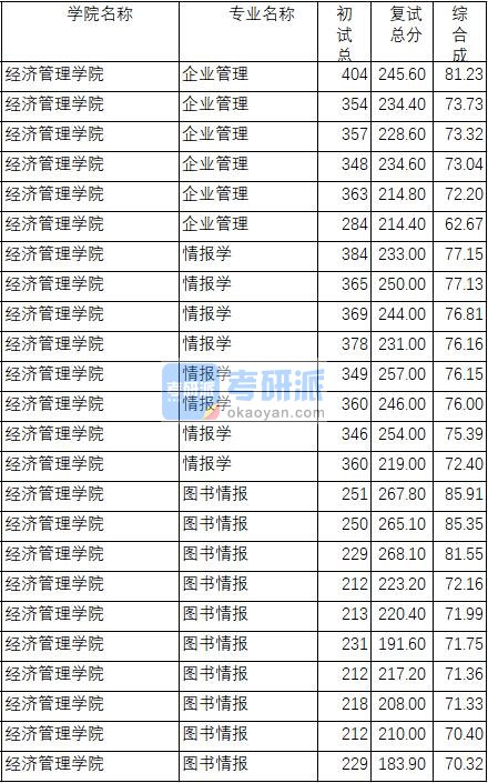 南京理工大学企业管理2020年研究生录取分数线