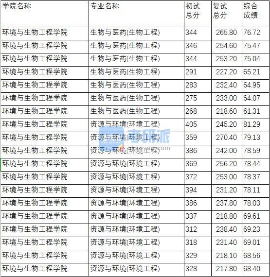 南京理工大学资源与环境(环境工程)2020年研究生录取分数线