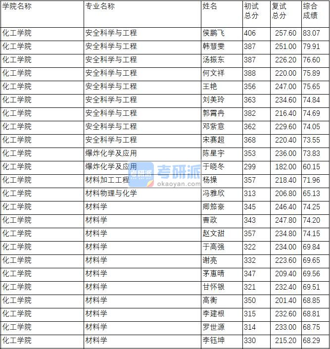 南京理工大学安全科学与工程2020年研究生录取分数线