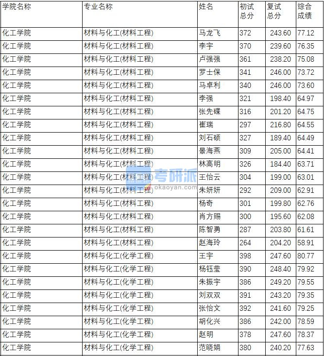 南京理工大学材料与化工(化学工程)2020年研究生录取分数线