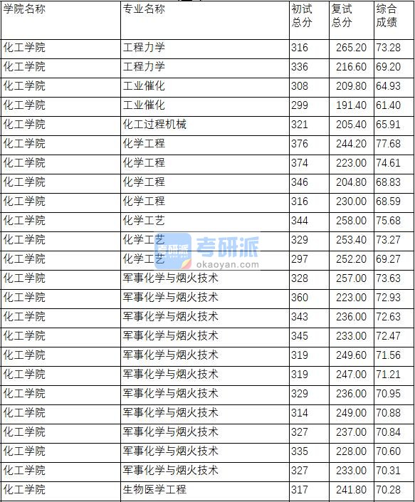 南京理工大学工程力学2020年研究生录取分数线