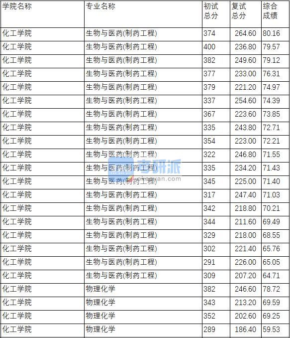 南京理工大学物理化学2020年研究生录取分数线