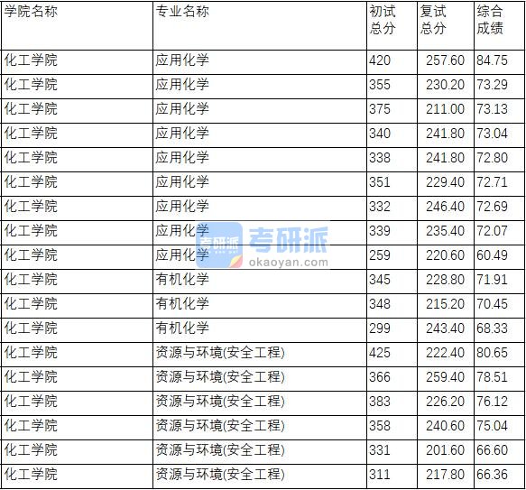 南京理工大学应用化学2020年研究生录取分数线