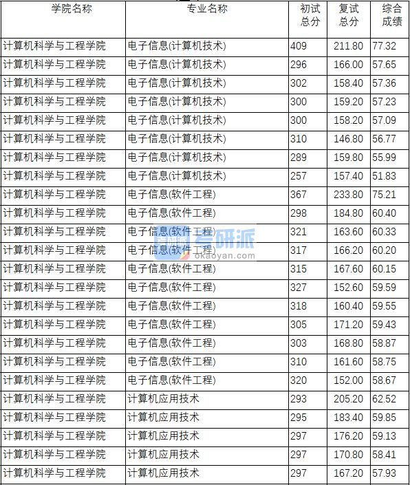 南京理工大学计算机应用技术2020年研究生录取分数线