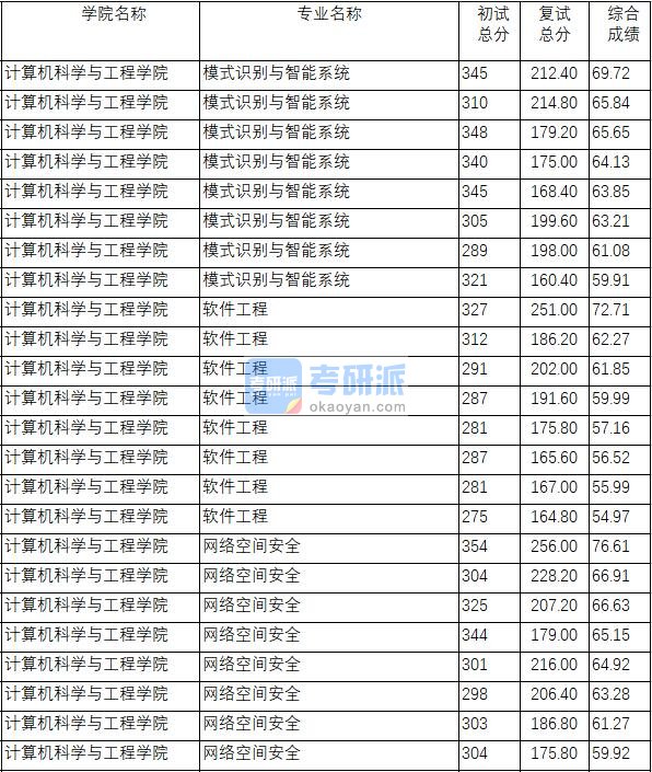 南京理工大学模式识别与智能系统2020年研究生录取分数线