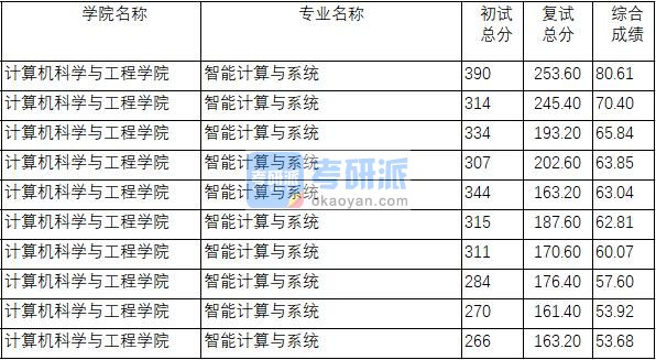 南京理工大学智能计算与系统2020年研究生录取分数线