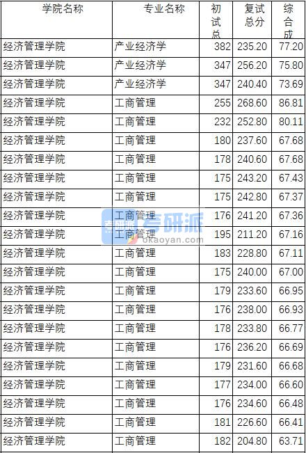 南京理工大学产业经济学2020年研究生录取分数线