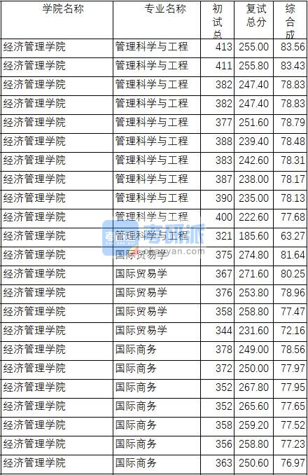 南京理工大学国际贸易学2020年研究生录取分数线