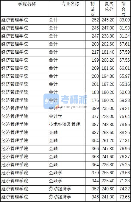 南京理工大学技术经济及管理2020年研究生录取分数线