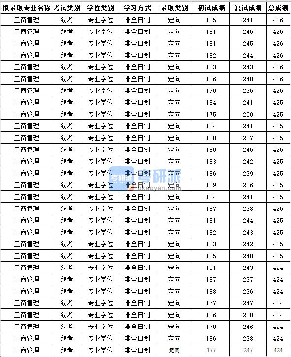 苏州大学工商管理2020年研究生录取分数线