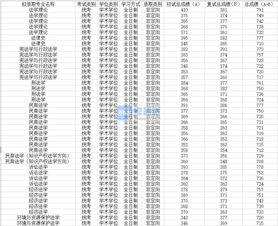 苏州大学法学理论2020年研究生录取分数线