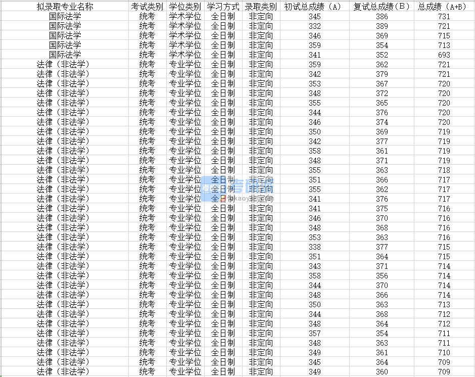 苏州大学国际法学2020年研究生录取分数线