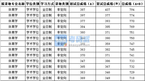 苏州大学体育学2020年研究生录取分数线