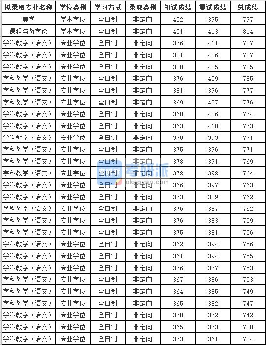 苏州大学课程与教学论2020年研究生录取分数线