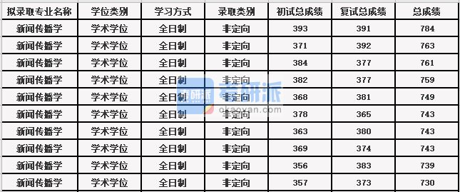 苏州大学新闻传播学2020年研究生录取分数线