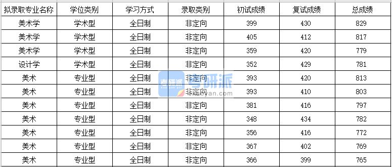 苏州大学美术学2020年研究生录取分数线