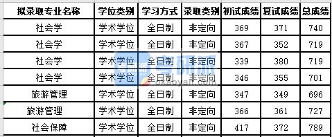 苏州大学旅游管理2020年研究生录取分数线