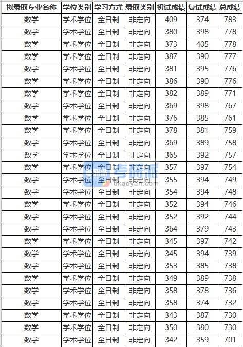 苏州大学数学2020年研究生录取分数线