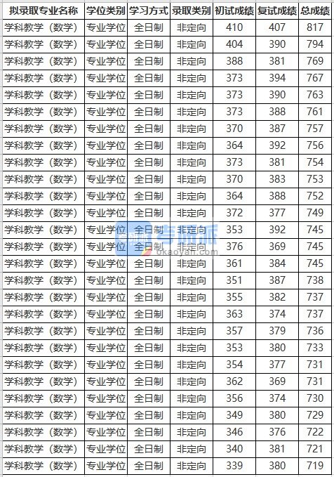 苏州大学学科教学（数学）2020年研究生录取分数线