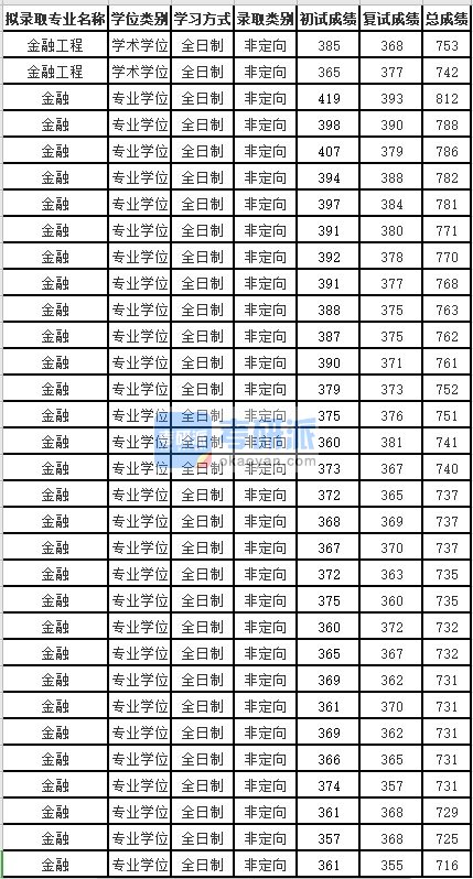 苏州大学金融工程2020年研究生录取分数线