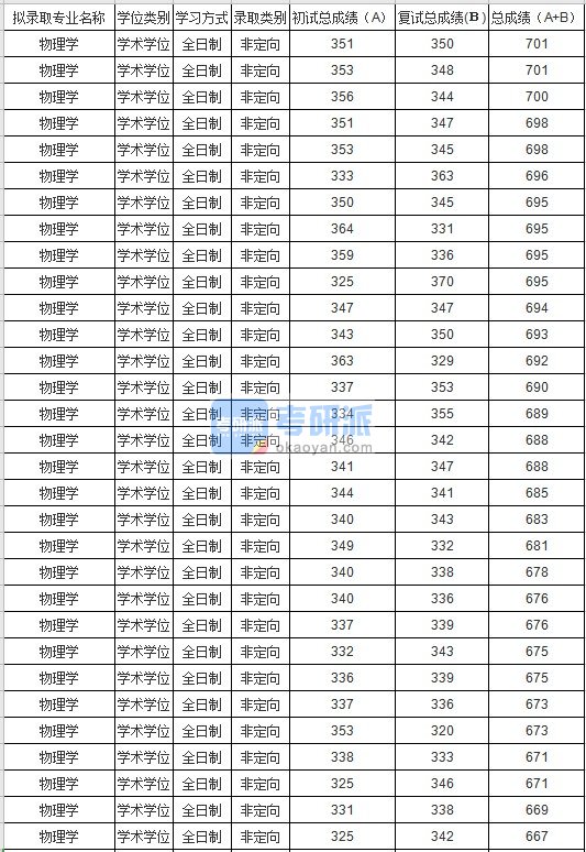 苏州大学物理学2020年研究生录取分数线