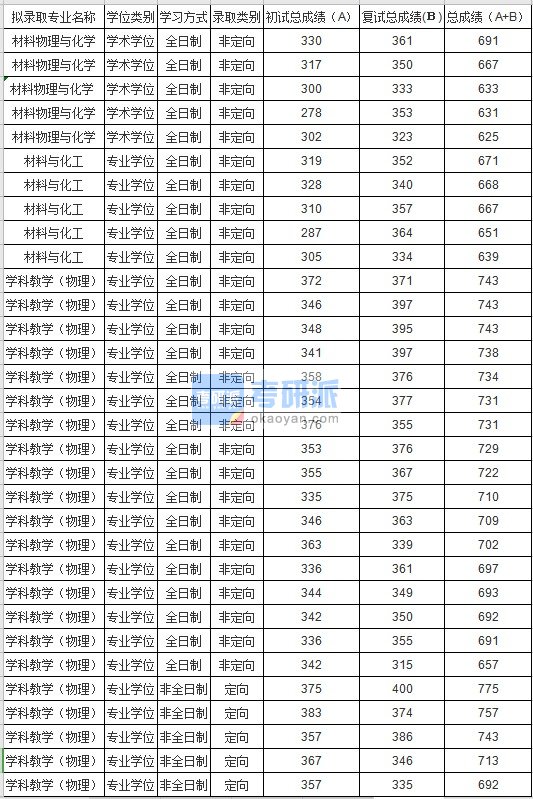 苏州大学材料物理与化学2020年研究生录取分数线