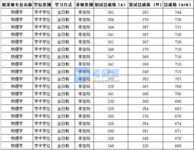 苏州大学物理学2020年研究生录取分数线