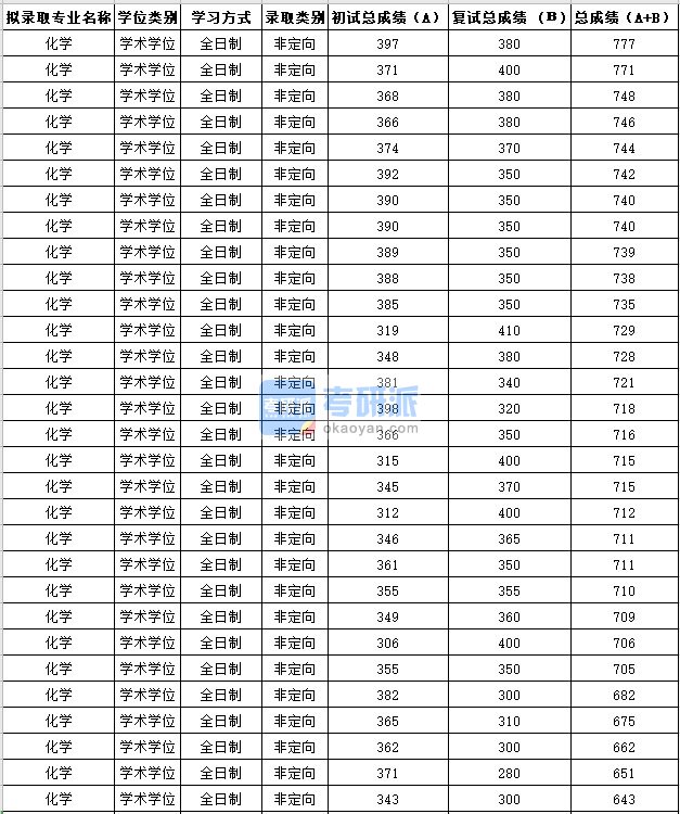 苏州大学化学2020年研究生录取分数线