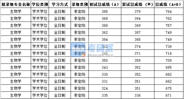 苏州大学生物学2020年研究生录取分数线