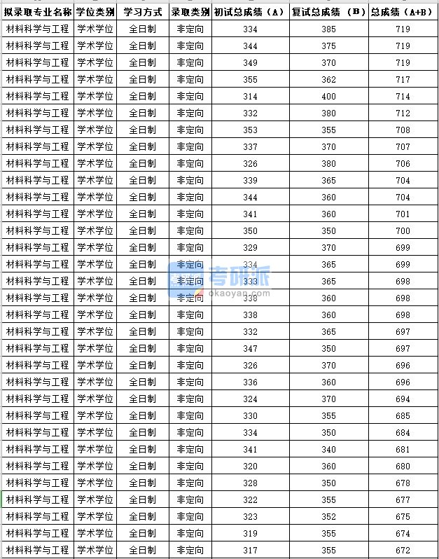 苏州大学材料科学与工程2020年研究生录取分数线