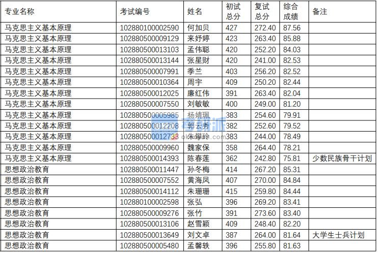 南京理工大学思想政治教育2020年研究生录取分数线