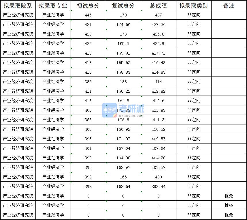 暨南大学产业经济学2020年研究生录取分数线