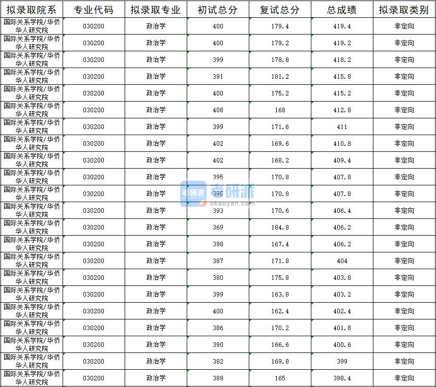 暨南大学政治学2020年研究生录取分数线