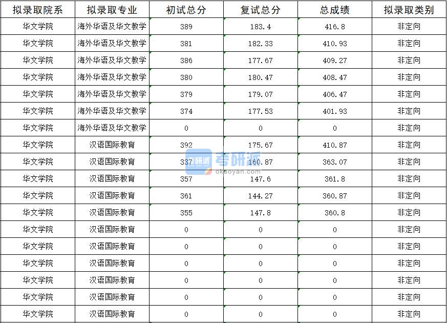 暨南大学海外华语及华文教学2020年研究生录取分数线